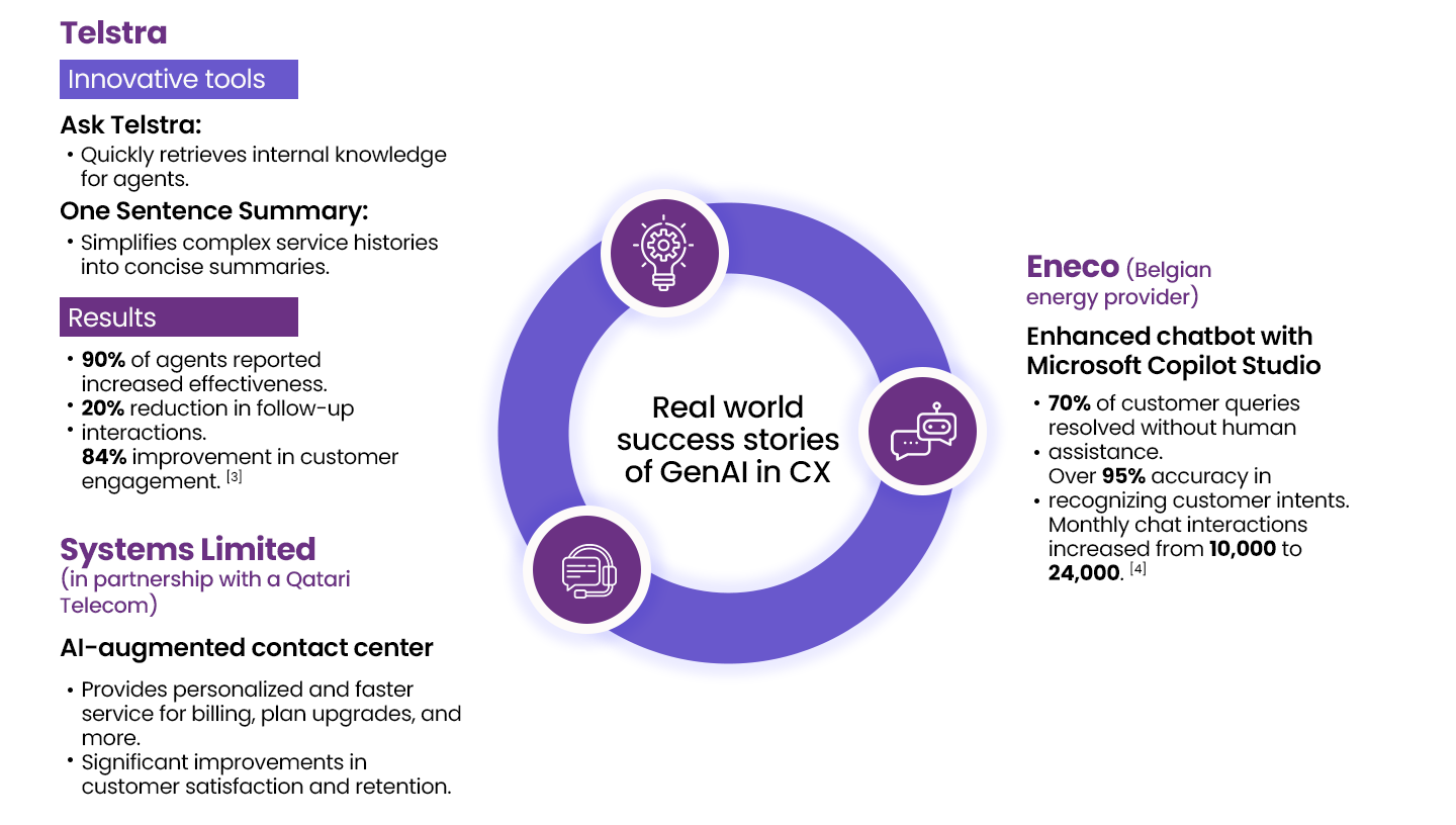 Real world success stories of GenAI in CX 